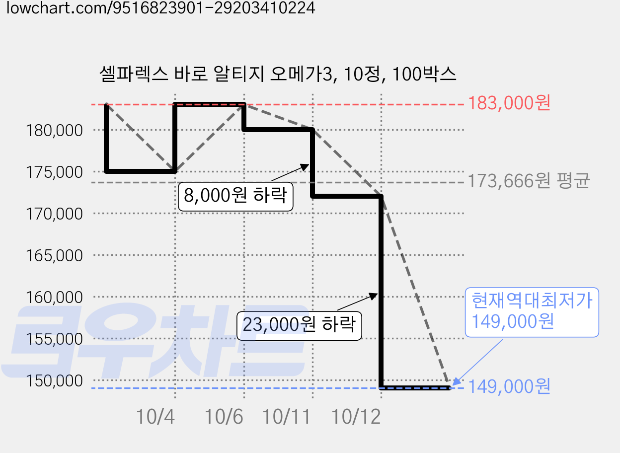 셀파렉스 바로 알티지 오메가3, 10정, 100박스 가격 변동 차트, 현재가 149,000원, 역대최저가