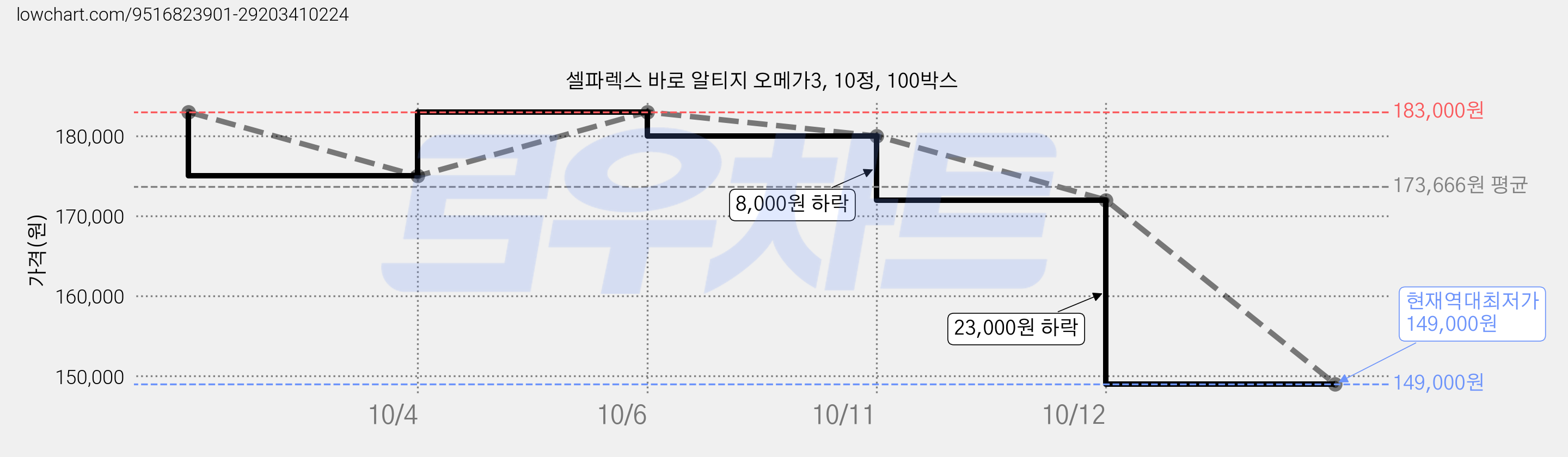 셀파렉스 바로 알티지 오메가3, 10정, 100박스 가격 변동 차트, 현재가 149,000원, 역대최저가