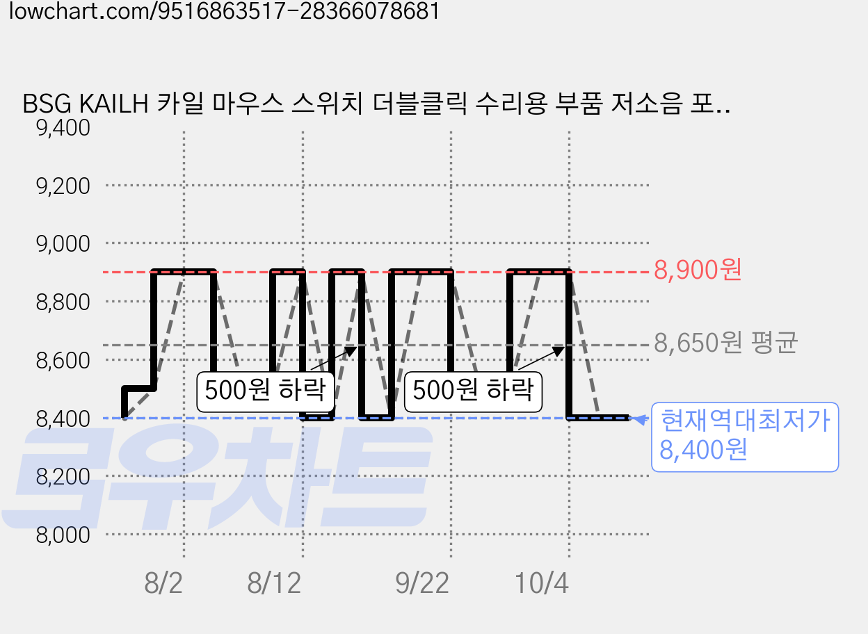 BSG KAILH 카일 마우스 스위치 더블클릭 수리용 부품 저소음 포함 15종, 10개, 저소음 옐로우 7.3mm 가격 변동 차트, 현재가 8,400원, 역대최저가