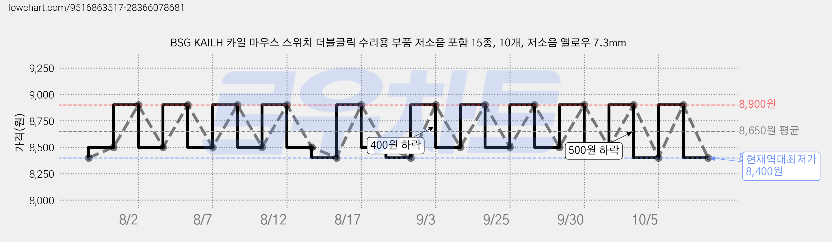 BSG KAILH 카일 마우스 스위치 더블클릭 수리용 부품 저소음 포함 15종, 10개, 저소음 옐로우 7.3mm 가격 변동 차트, 현재가 8,400원, 역대최저가