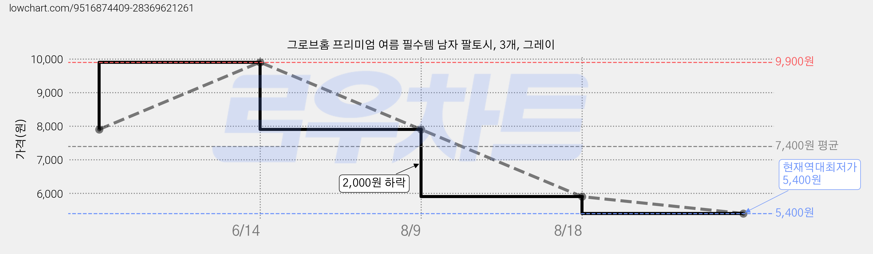 그로브홈 프리미엄 여름 필수템 남자 팔토시, 3개, 그레이 가격 변동 차트, 현재가 5,400원, 역대최저가