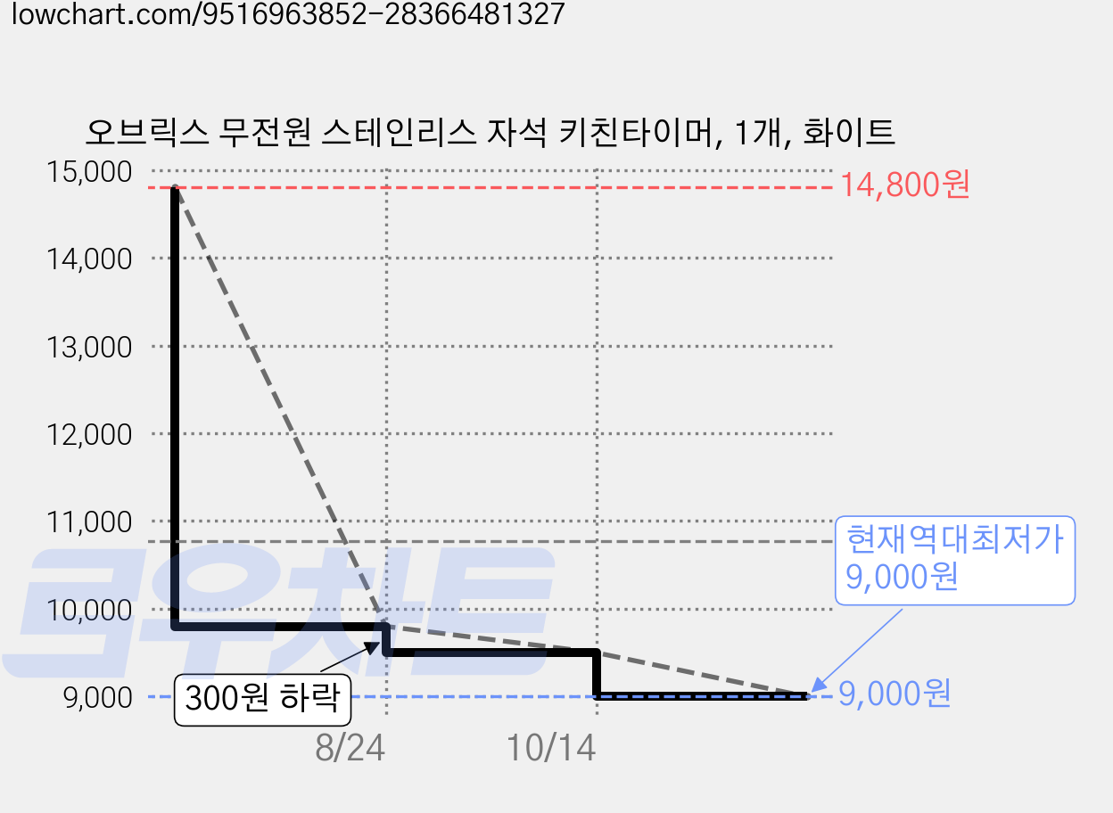 오브릭스 무전원 스테인리스 자석 키친타이머, 1개, 화이트 가격 변동 차트, 현재가 9,000원, 역대최저가
