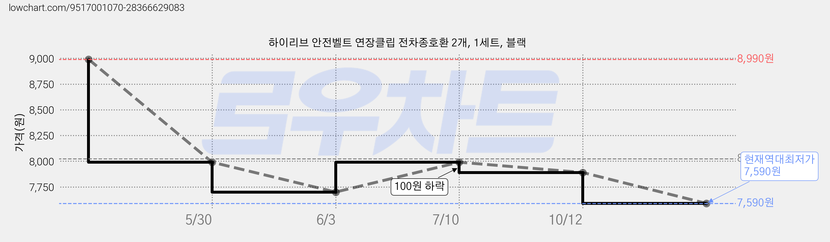 하이리브 안전벨트 연장클립 전차종호환 2개, 1세트, 블랙 가격 변동 차트, 현재가 7,590원, 역대최저가