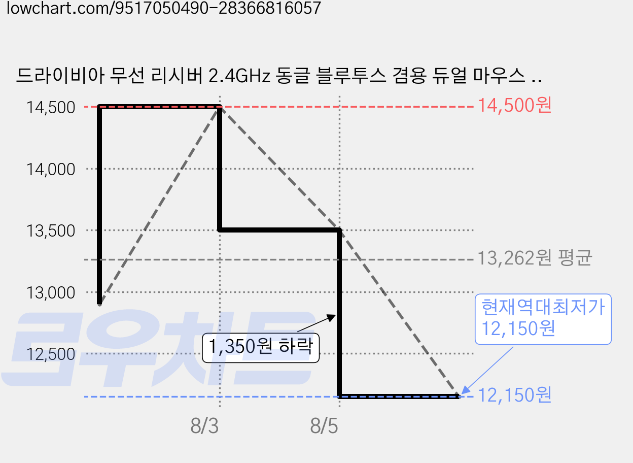 드라이비아 무선 리시버 2.4GHz 동글 블루투스 겸용 듀얼 마우스 2 in 1 DPI 스크롤 속도 변환 초경량 무소음 USB 충전식 에어 스마트 폰 아이패드, 그레이, RGB DRMA1 가격 변동 차트, 현재가 12,150원, 역대최저가