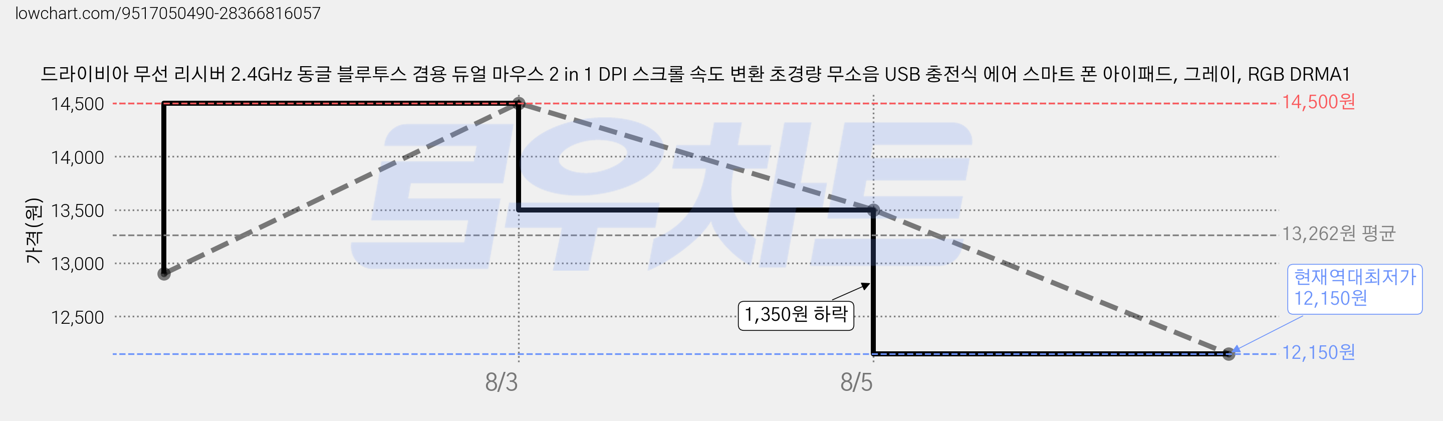 드라이비아 무선 리시버 2.4GHz 동글 블루투스 겸용 듀얼 마우스 2 in 1 DPI 스크롤 속도 변환 초경량 무소음 USB 충전식 에어 스마트 폰 아이패드, 그레이, RGB DRMA1 가격 변동 차트, 현재가 12,150원, 역대최저가