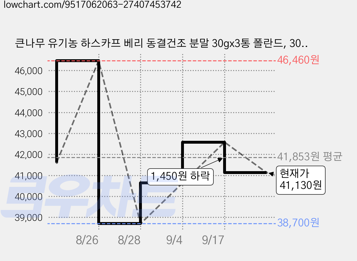 큰나무 유기농 하스카프 베리 동결건조 분말 30gx3통 폴란드, 30g, 3개 가격 변동 차트, 현재가 41,130원, 관측 최저가 38,700원