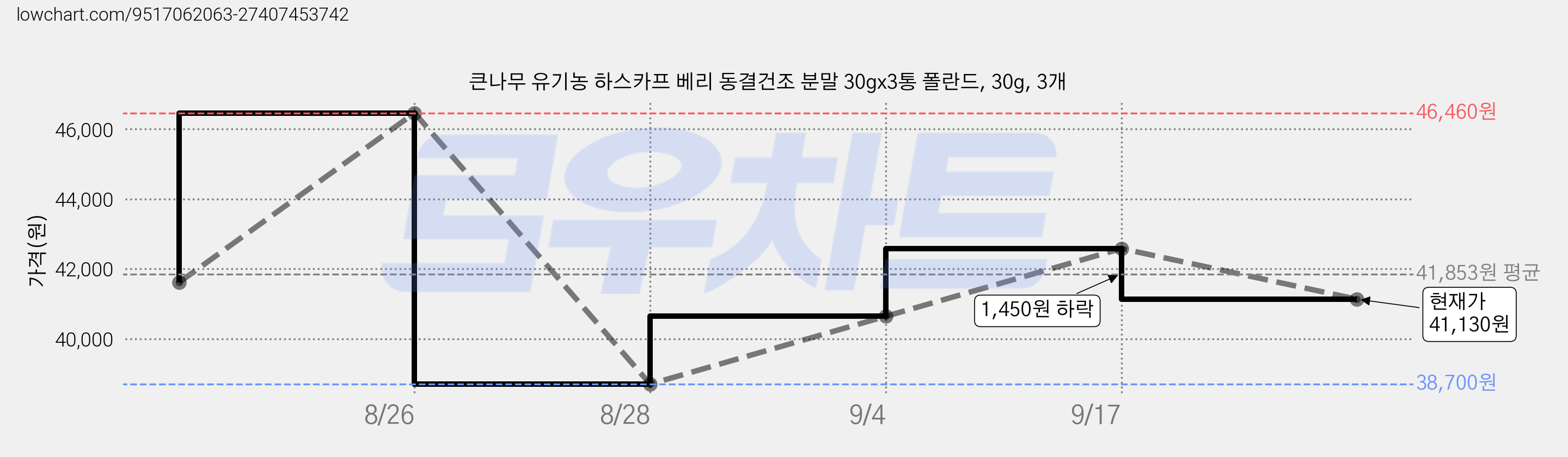 큰나무 유기농 하스카프 베리 동결건조 분말 30gx3통 폴란드, 30g, 3개 가격 변동 차트, 현재가 41,130원, 관측 최저가 38,700원