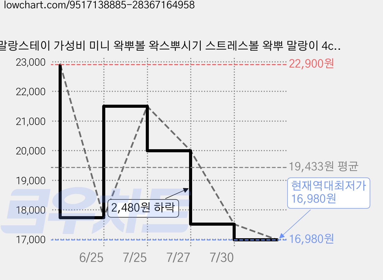 말랑스테이 가성비 미니 왁뿌볼 왁스뿌시기 스트레스볼 왁뿌 말랑이 4cm, 5개, 35g, 파스텔 가격 변동 차트, 현재가 16,980원, 역대최저가