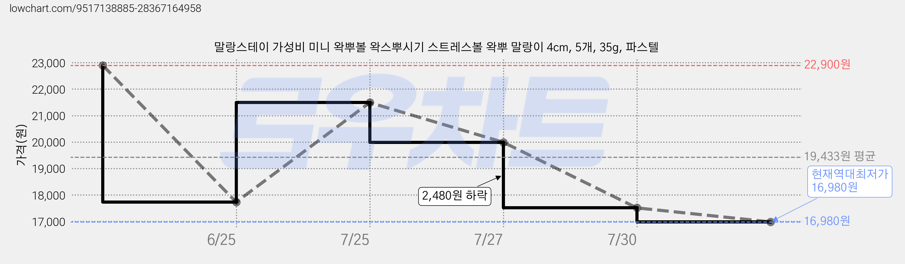 말랑스테이 가성비 미니 왁뿌볼 왁스뿌시기 스트레스볼 왁뿌 말랑이 4cm, 5개, 35g, 파스텔 가격 변동 차트, 현재가 16,980원, 역대최저가
