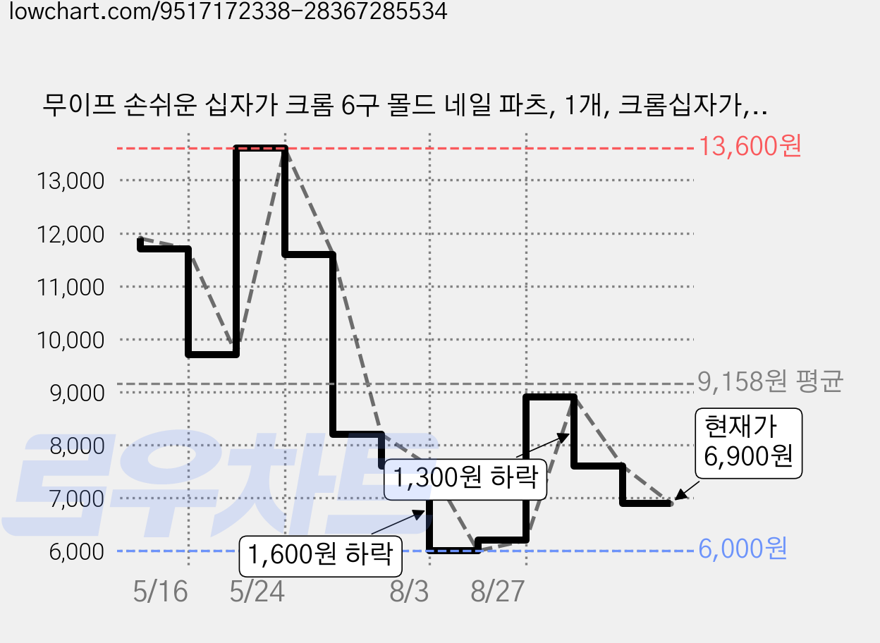 무이프 손쉬운 십자가 크롬 6구 몰드 네일 파츠, 1개, 크롬십자가,6구 가격 변동 차트, 현재가 6,900원, 관측 최저가 6,000원