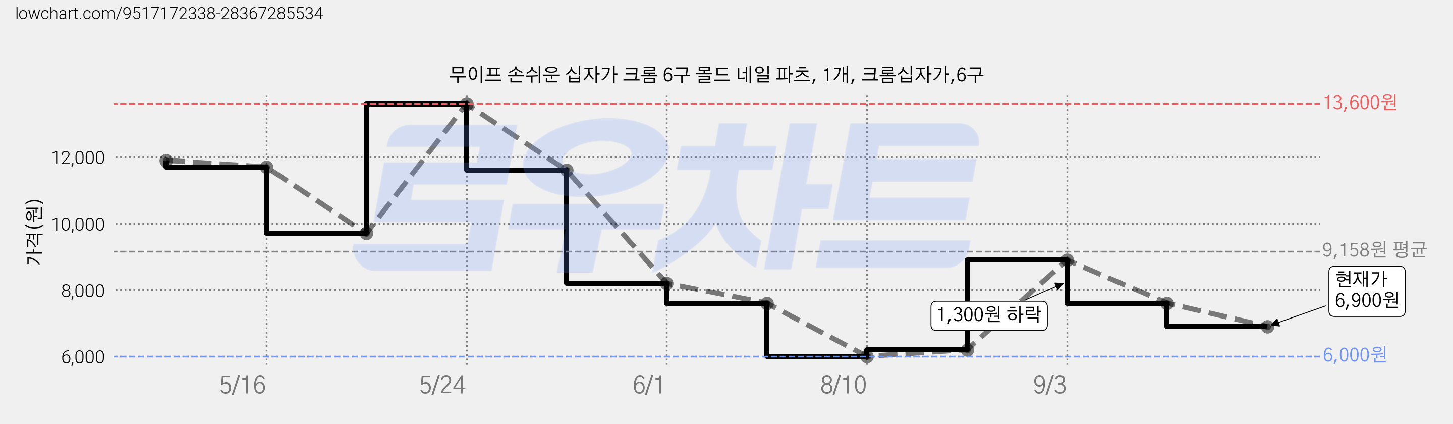 무이프 손쉬운 십자가 크롬 6구 몰드 네일 파츠, 1개, 크롬십자가,6구 가격 변동 차트, 현재가 6,900원, 관측 최저가 6,000원
