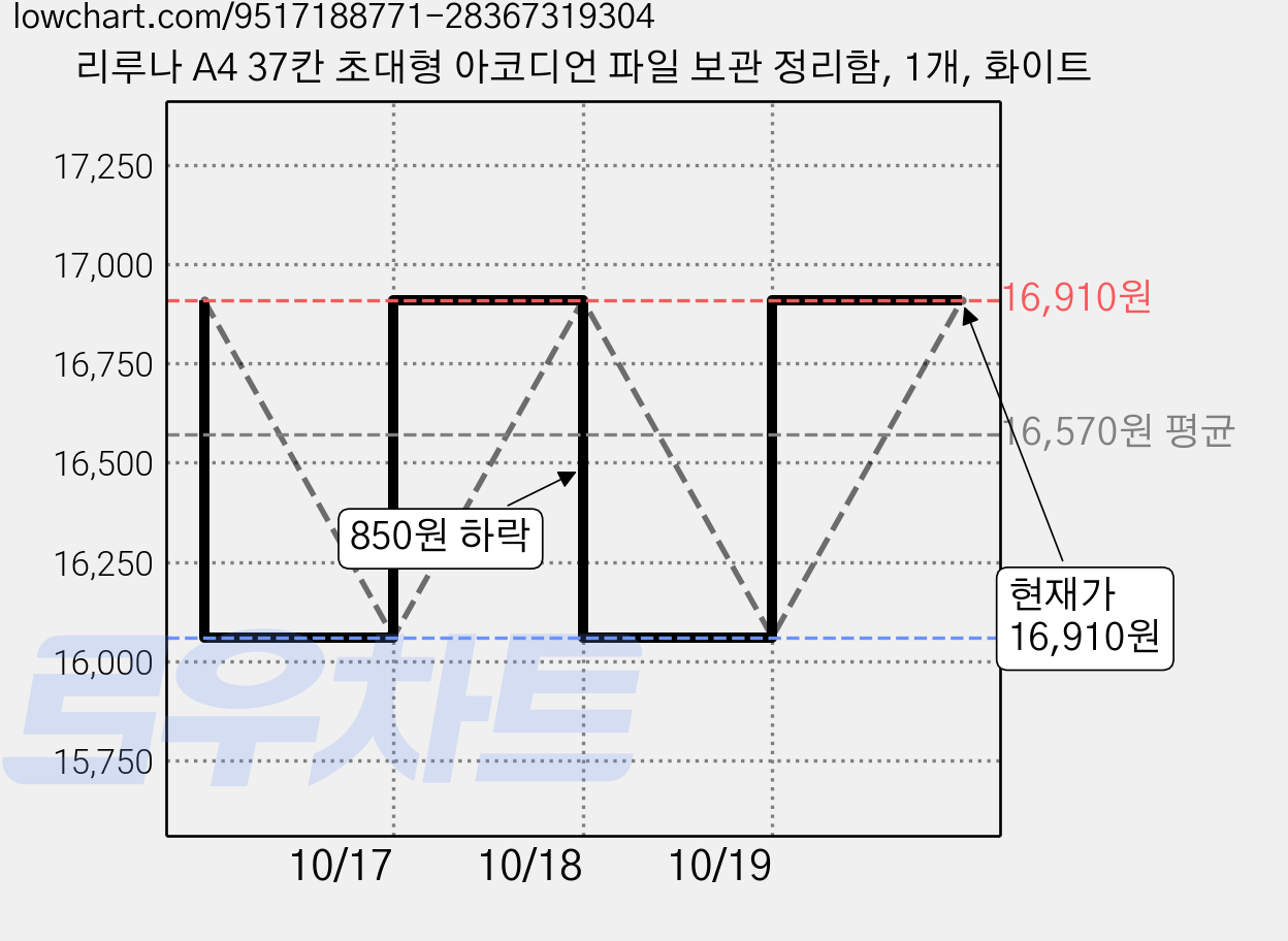 리루나 A4 37칸 초대형 아코디언 파일 보관 정리함, 1개, 화이트 가격 변동 차트, 현재가 16,910원, 관측 최저가 16,060원