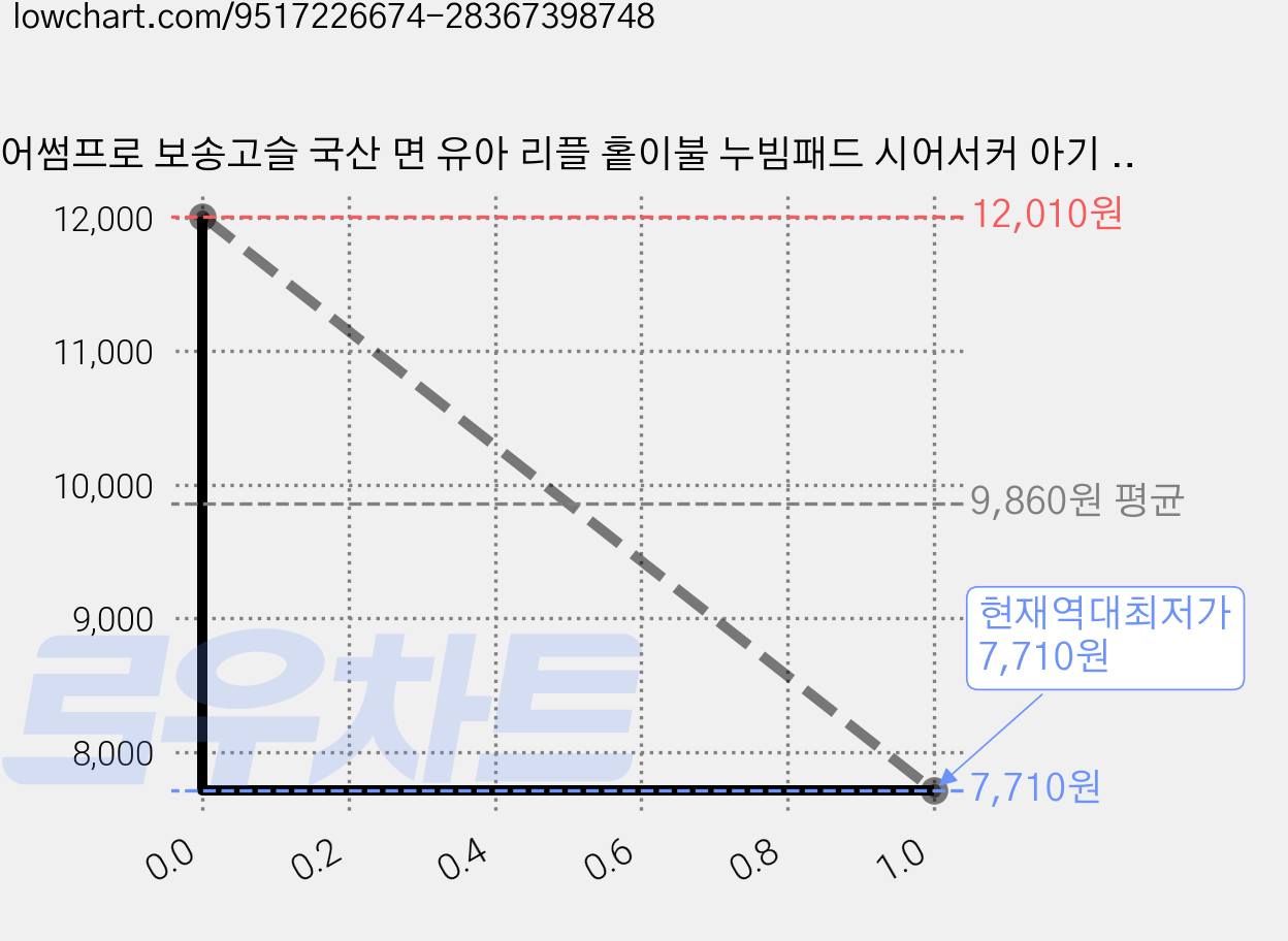 어썸프로 보송고슬 국산 면 유아 리플 홑이불 누빔패드 시어서커 아기 블랭킷, 병아리 가격 변동 차트, 현재가 7,710원, 역대최저가