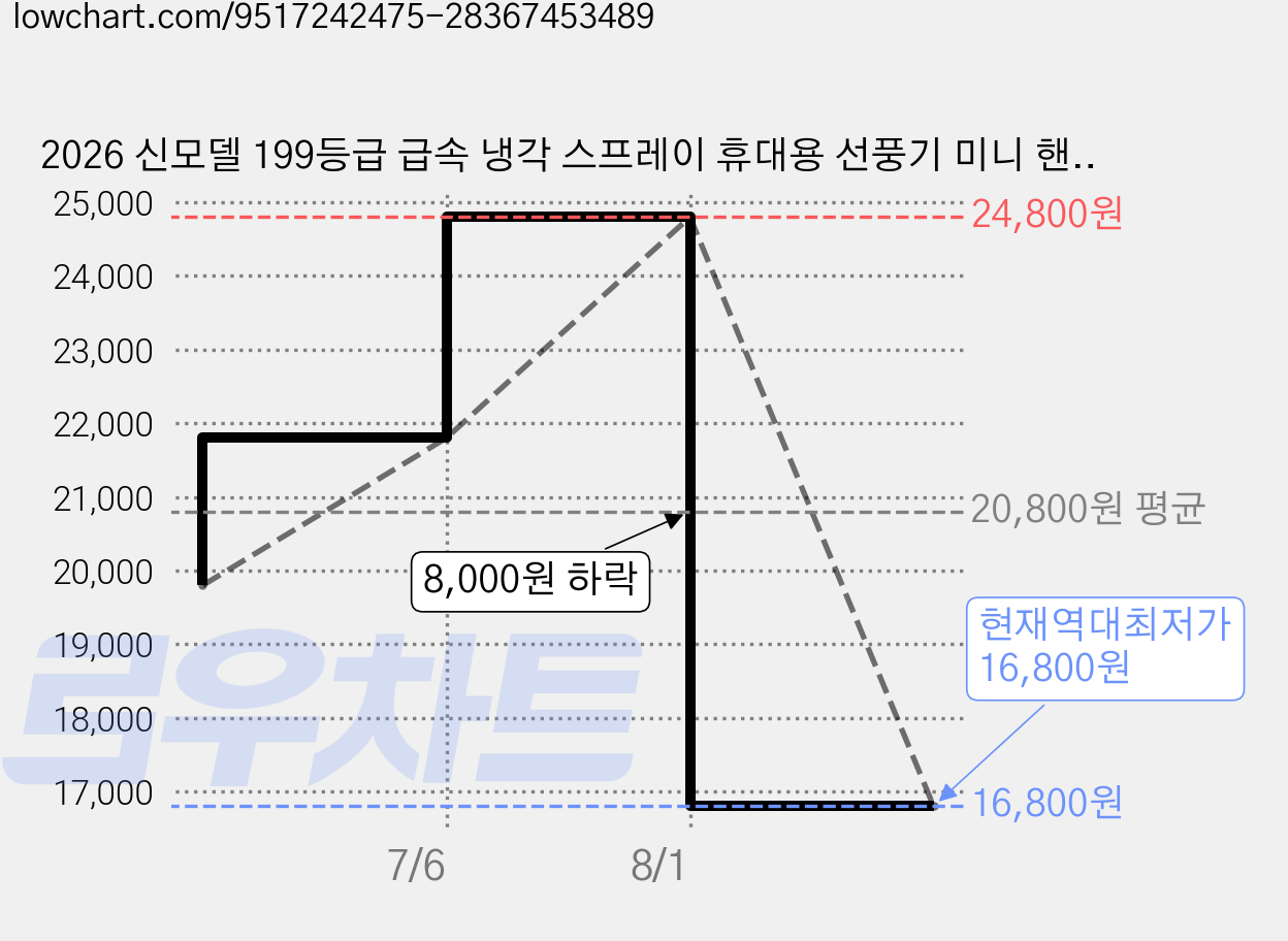 2026 신모델 199등급 급속 냉각 스프레이 휴대용 선풍기 미니 핸디 무선 손풍기 접이식 각도 조절 미니 선풍기, 베이지, F924 가격 변동 차트, 현재가 16,800원, 역대최저가