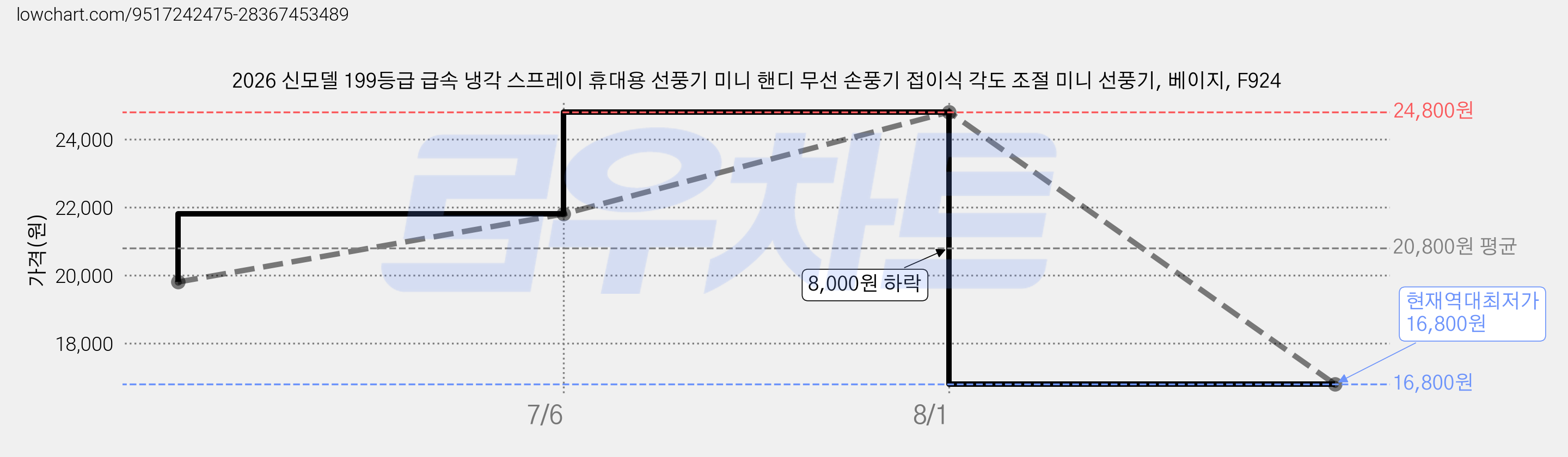2026 신모델 199등급 급속 냉각 스프레이 휴대용 선풍기 미니 핸디 무선 손풍기 접이식 각도 조절 미니 선풍기, 베이지, F924 가격 변동 차트, 현재가 16,800원, 역대최저가