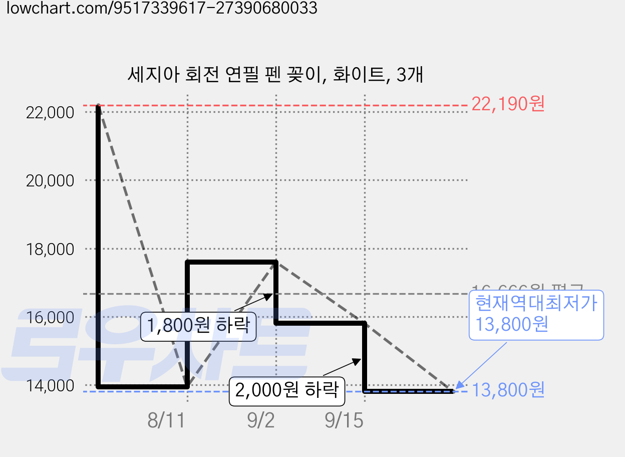 세지아 회전 연필 펜 꽂이, 화이트, 3개 가격 변동 차트, 현재가 13,800원, 역대최저가