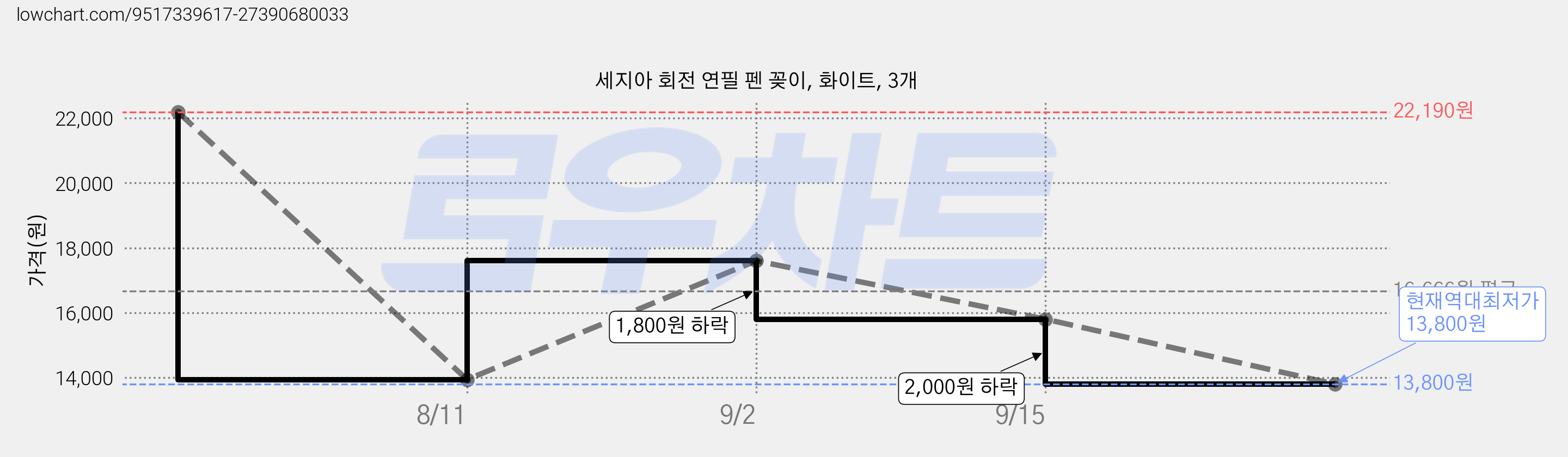 세지아 회전 연필 펜 꽂이, 화이트, 3개 가격 변동 차트, 현재가 13,800원, 역대최저가