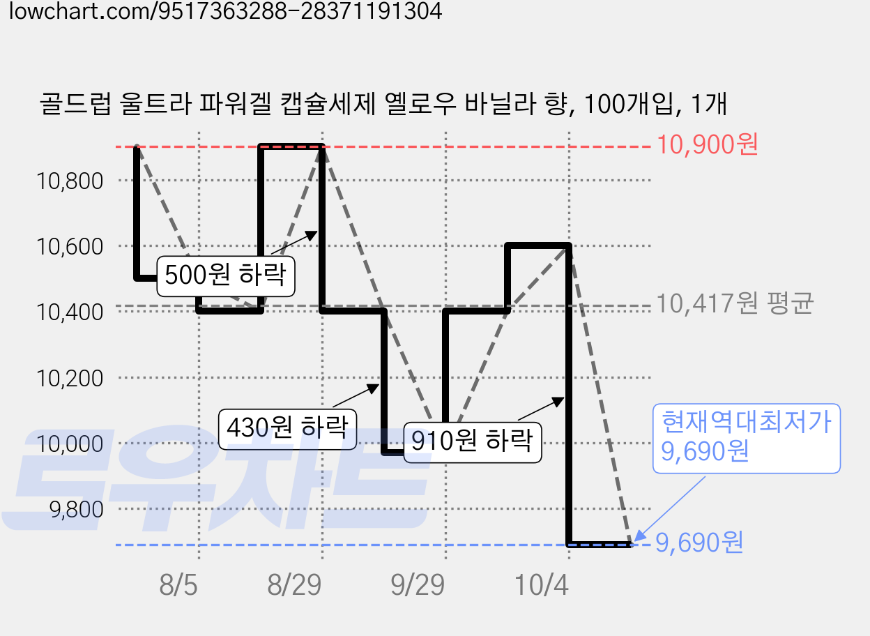골드럽 울트라 파워겔 캡슐세제 옐로우 바닐라 향, 100개입, 1개 가격 변동 차트, 현재가 9,690원, 역대최저가