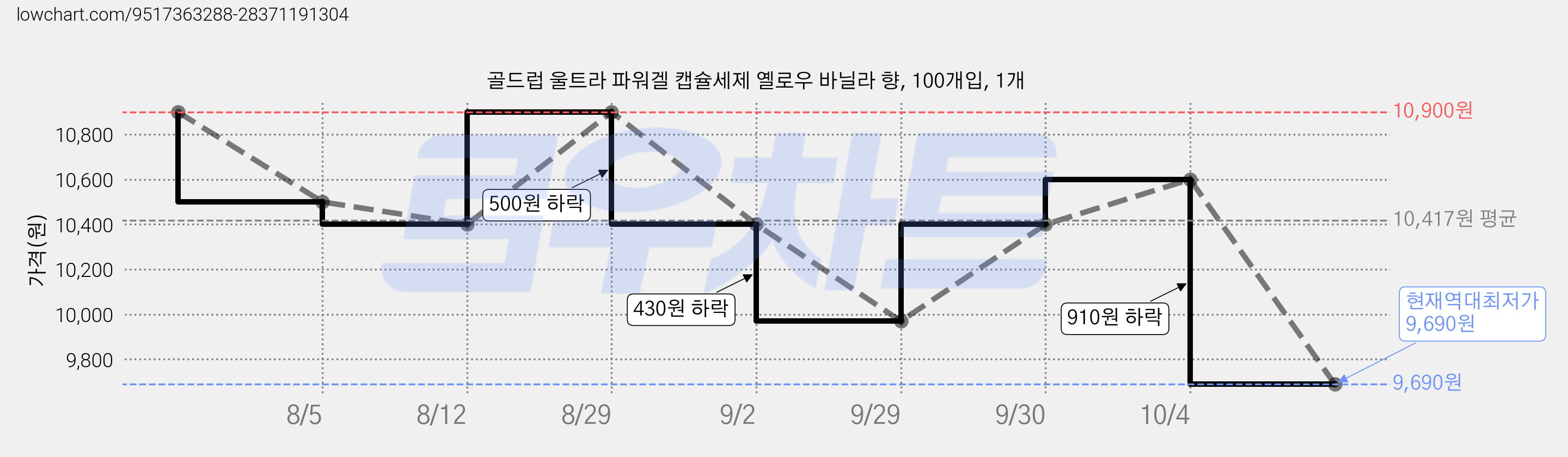 골드럽 울트라 파워겔 캡슐세제 옐로우 바닐라 향, 100개입, 1개 가격 변동 차트, 현재가 9,690원, 역대최저가
