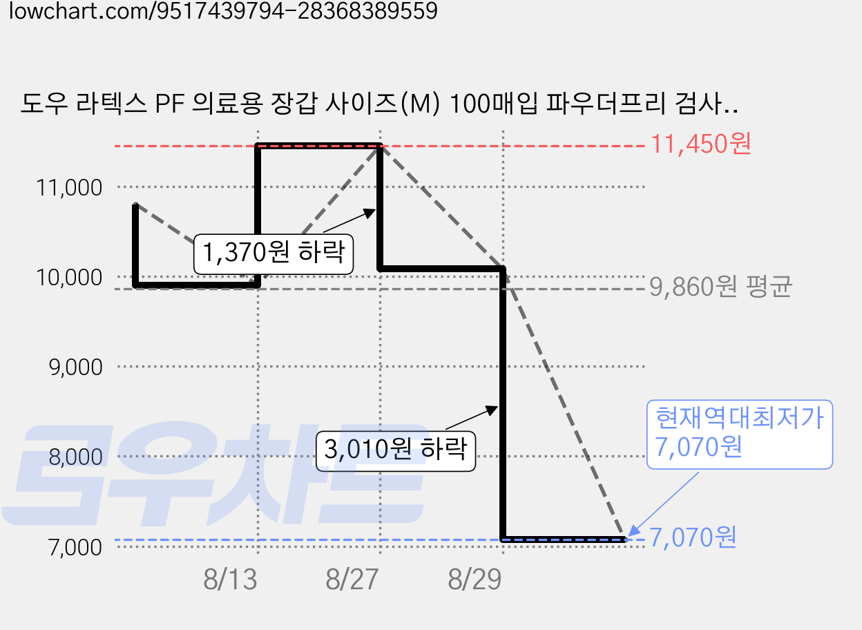 도우 라텍스 PF 의료용 장갑 사이즈(M) 100매입 파우더프리 검사장갑, 1개 가격 변동 차트, 현재가 7,070원, 역대최저가