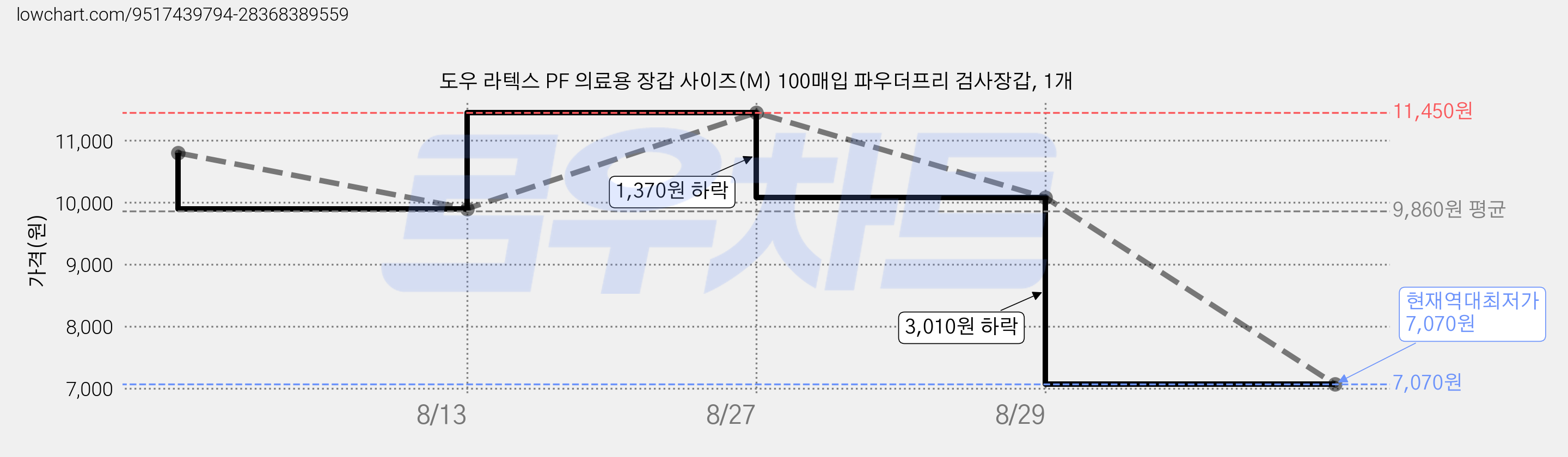 도우 라텍스 PF 의료용 장갑 사이즈(M) 100매입 파우더프리 검사장갑, 1개 가격 변동 차트, 현재가 7,070원, 역대최저가
