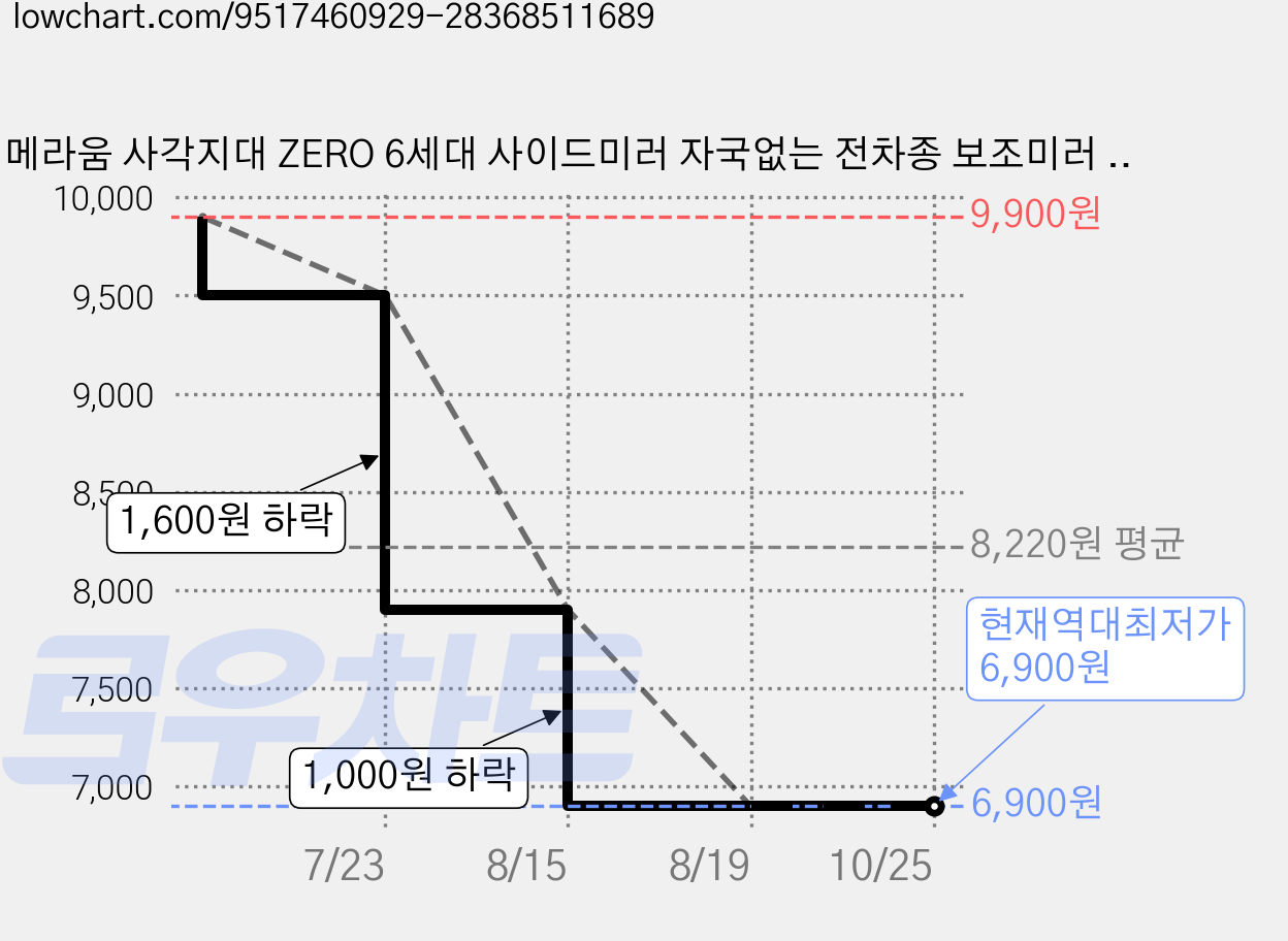 메라움 사각지대 ZERO 6세대 사이드미러 자국없는 전차종 보조미러 후진 주차 차선변경 필수템, 2개, 국산/수입 전차종 오스틴블랙 가격 변동 차트, 현재가 6,900원, 역대최저가