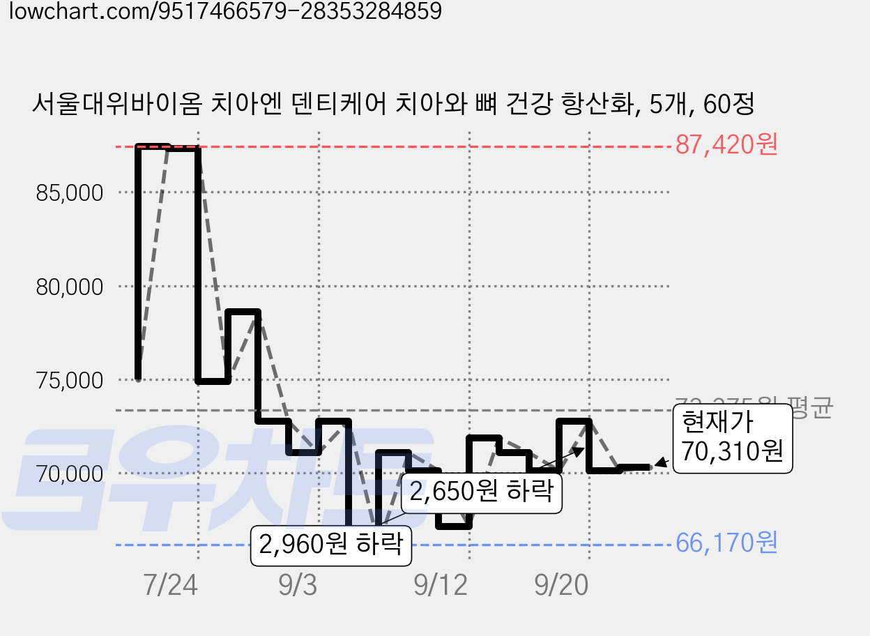 서울대위바이옴 치아엔 덴티케어 치아와 뼈 건강 항산화, 5개, 60정 가격 변동 차트, 현재가 70,310원, 관측 최저가 66,170원