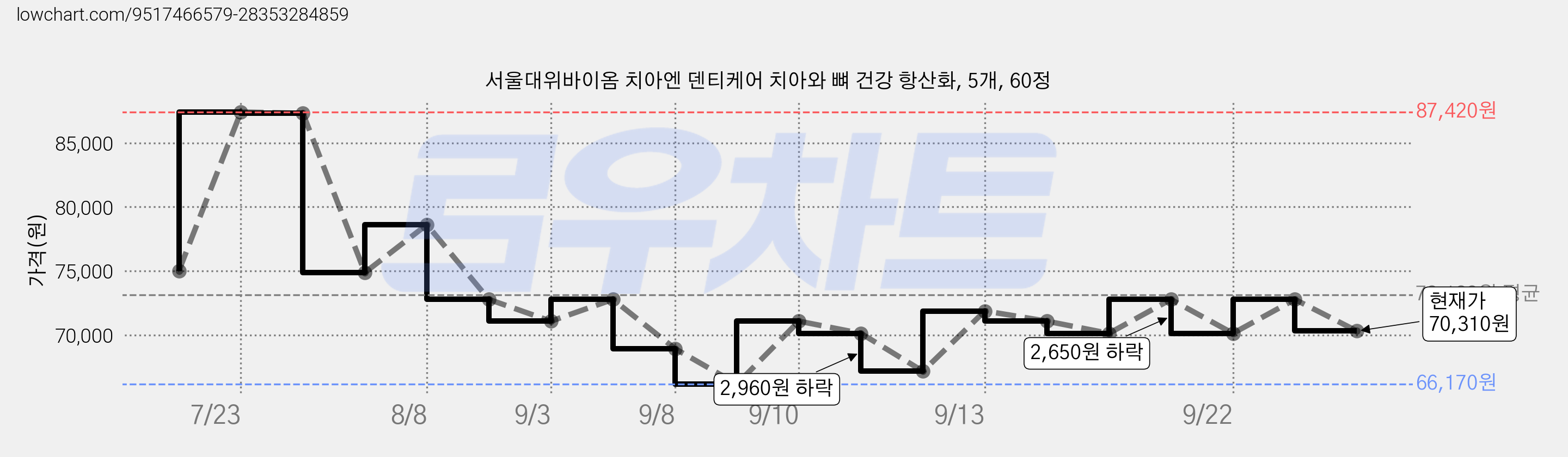 서울대위바이옴 치아엔 덴티케어 치아와 뼈 건강 항산화, 5개, 60정 가격 변동 차트, 현재가 70,310원, 관측 최저가 66,170원