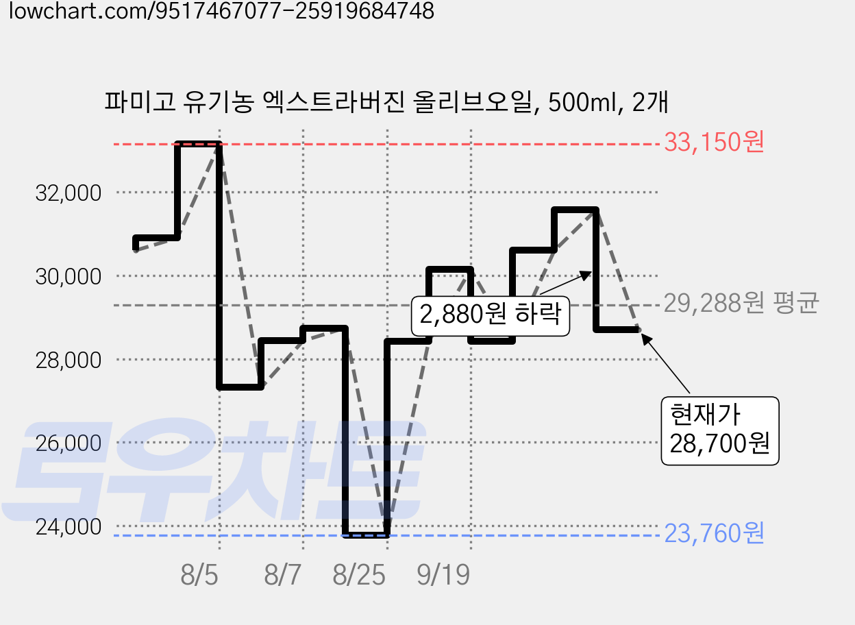 파미고 유기농 엑스트라버진 올리브오일, 500ml, 2개 가격 변동 차트, 현재가 28,700원, 관측 최저가 23,760원