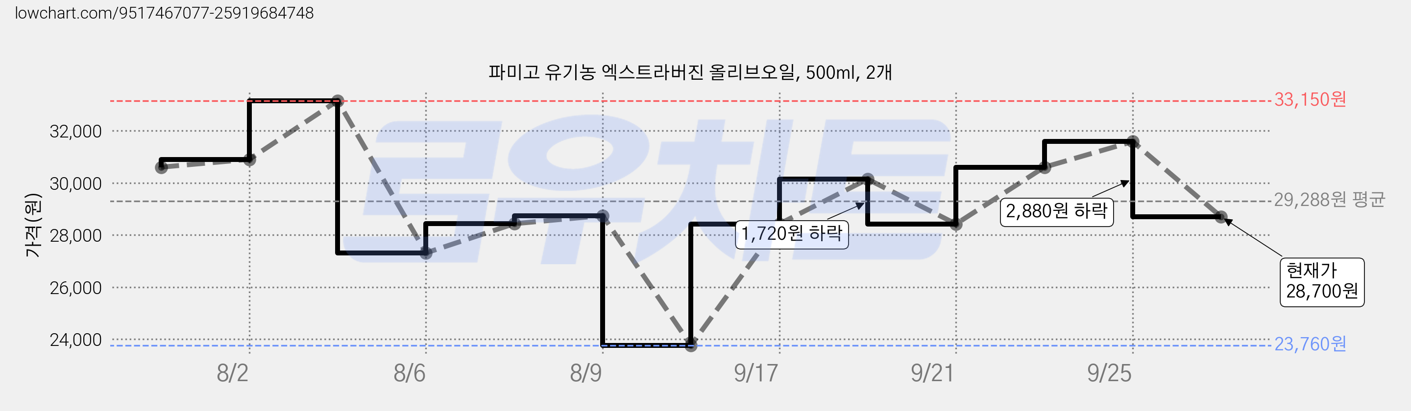 파미고 유기농 엑스트라버진 올리브오일, 500ml, 2개 가격 변동 차트, 현재가 28,700원, 관측 최저가 23,760원
