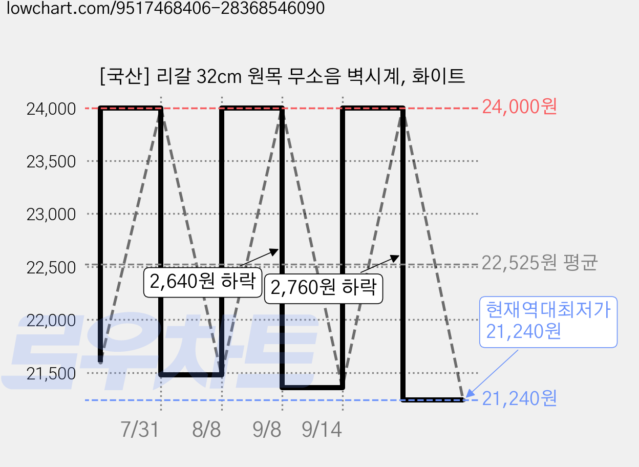 [국산] 리갈 32cm 원목 무소음 벽시계, 화이트 가격 변동 차트, 현재가 21,240원, 역대최저가