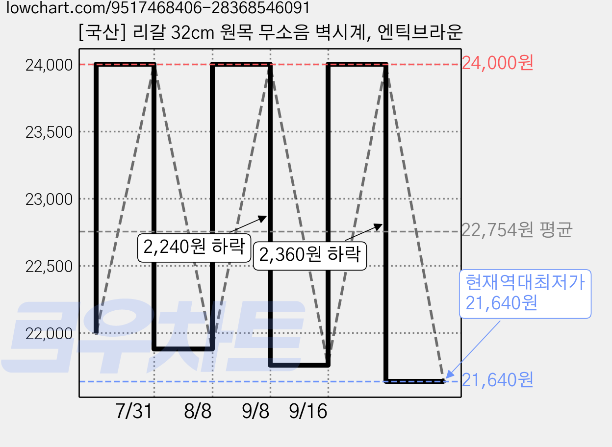 [국산] 리갈 32cm 원목 무소음 벽시계, 엔틱브라운 가격 변동 차트, 현재가 21,640원, 역대최저가