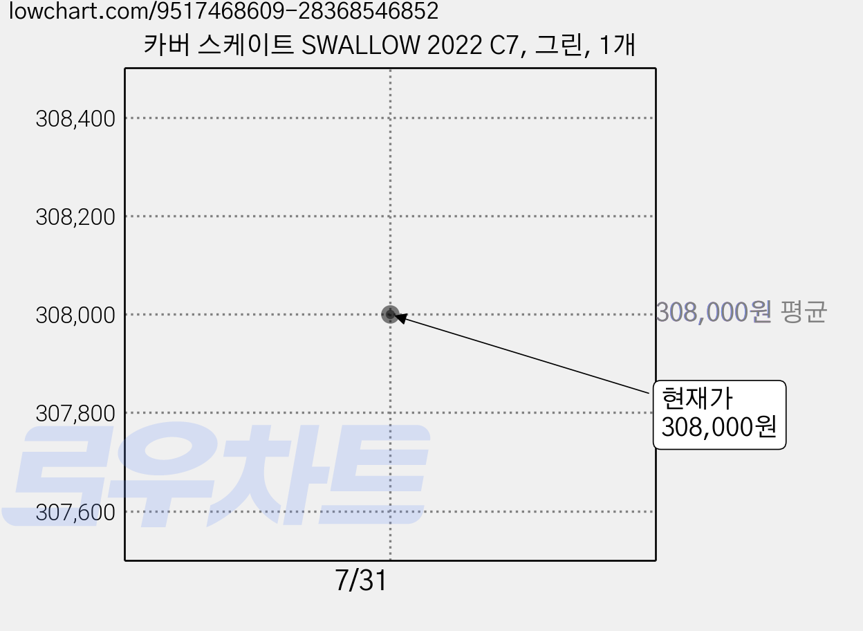 카버 스케이트 SWALLOW 2022 C7, 그린, 1개 가격 변동 차트, 현재가 308,000원