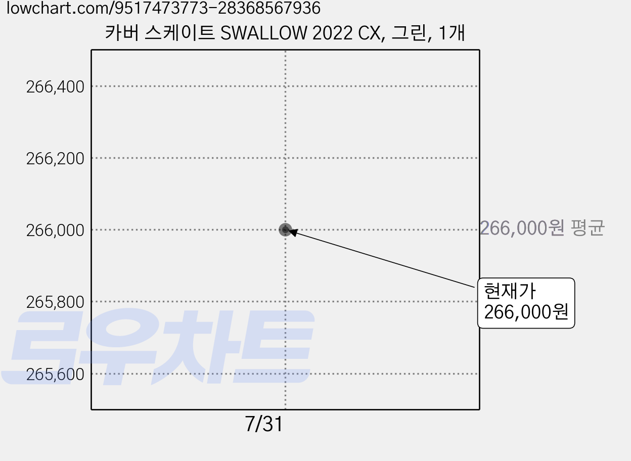 카버 스케이트 SWALLOW 2022 CX, 그린, 1개 가격 변동 차트, 현재가 266,000원