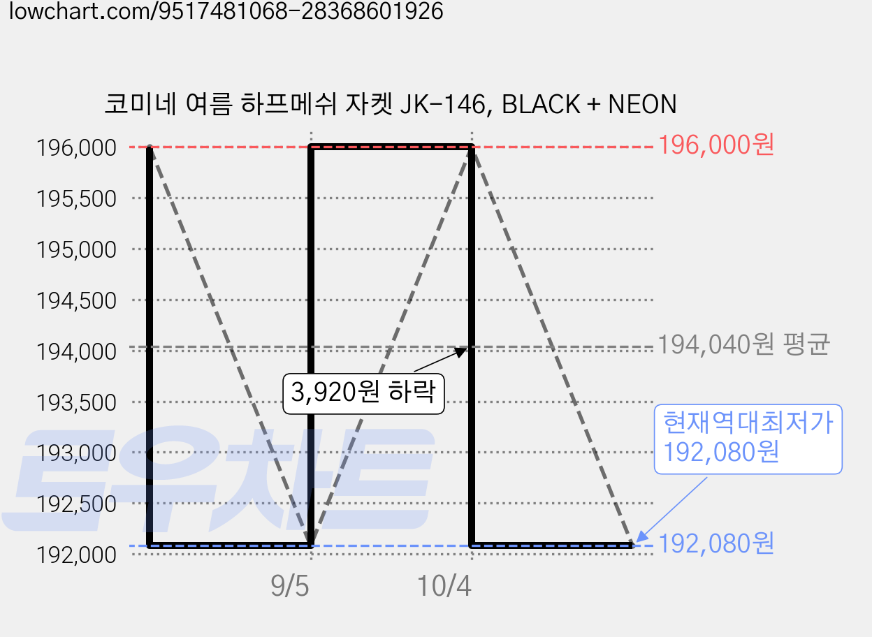 코미네 여름 하프메쉬 자켓 JK-146, BLACK + NEON 가격 변동 차트, 현재가 192,080원, 역대최저가