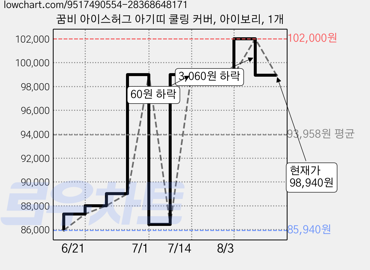 꿈비 아이스허그 아기띠 쿨링 커버, 아이보리, 1개 가격 변동 차트, 현재가 98,940원, 관측 최저가 69,100원