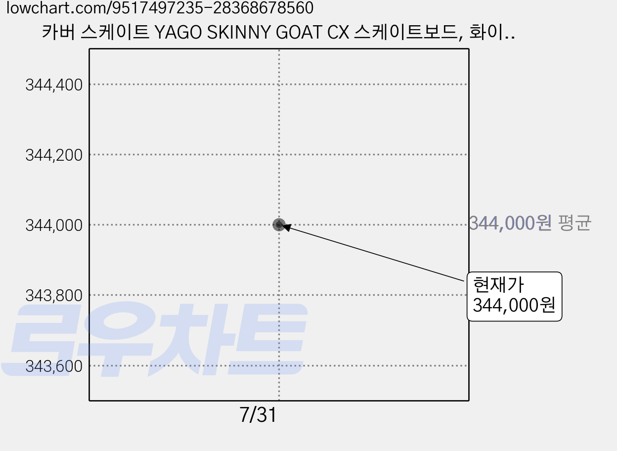 카버 스케이트 YAGO SKINNY GOAT CX 스케이트보드, 화이트, 1개 가격 변동 차트, 현재가 344,000원