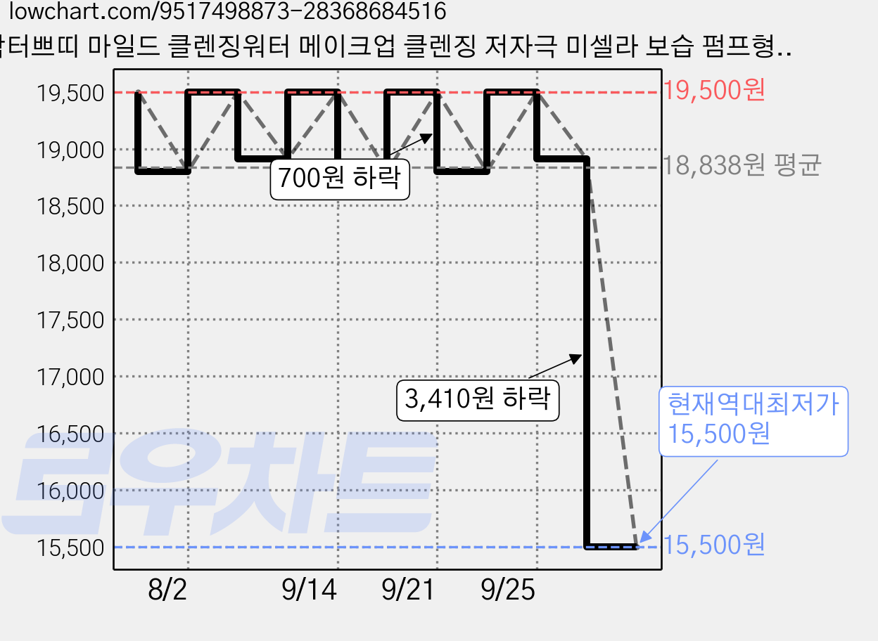 닥터쁘띠 마일드 클렌징워터 메이크업 클렌징 저자극 미셀라 보습 펌프형, 1개, 300ml 가격 변동 차트, 현재가 15,500원, 역대최저가