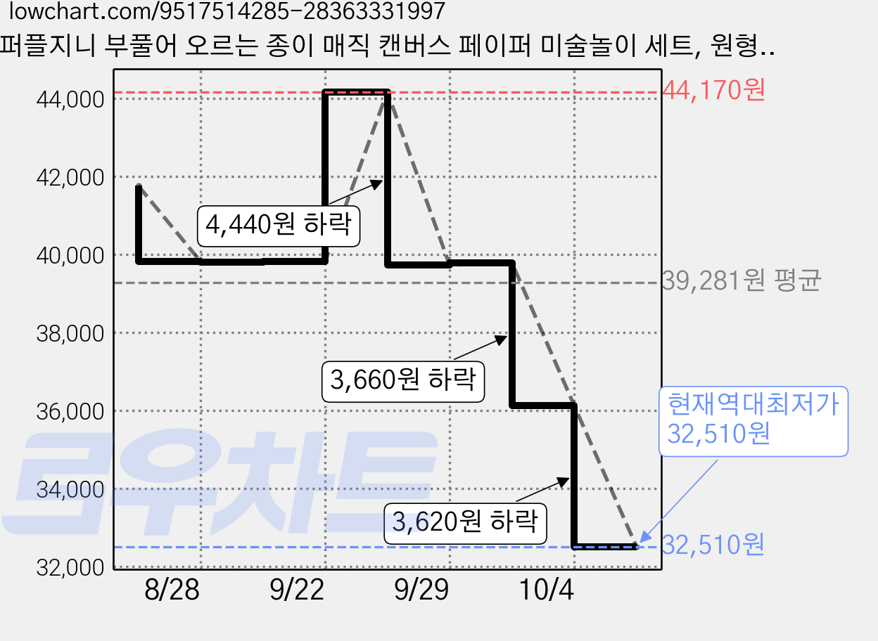 퍼플지니 부풀어 오르는 종이 매직 캔버스 페이퍼 미술놀이 세트, 원형, 90개 가격 변동 차트, 현재가 32,510원, 역대최저가