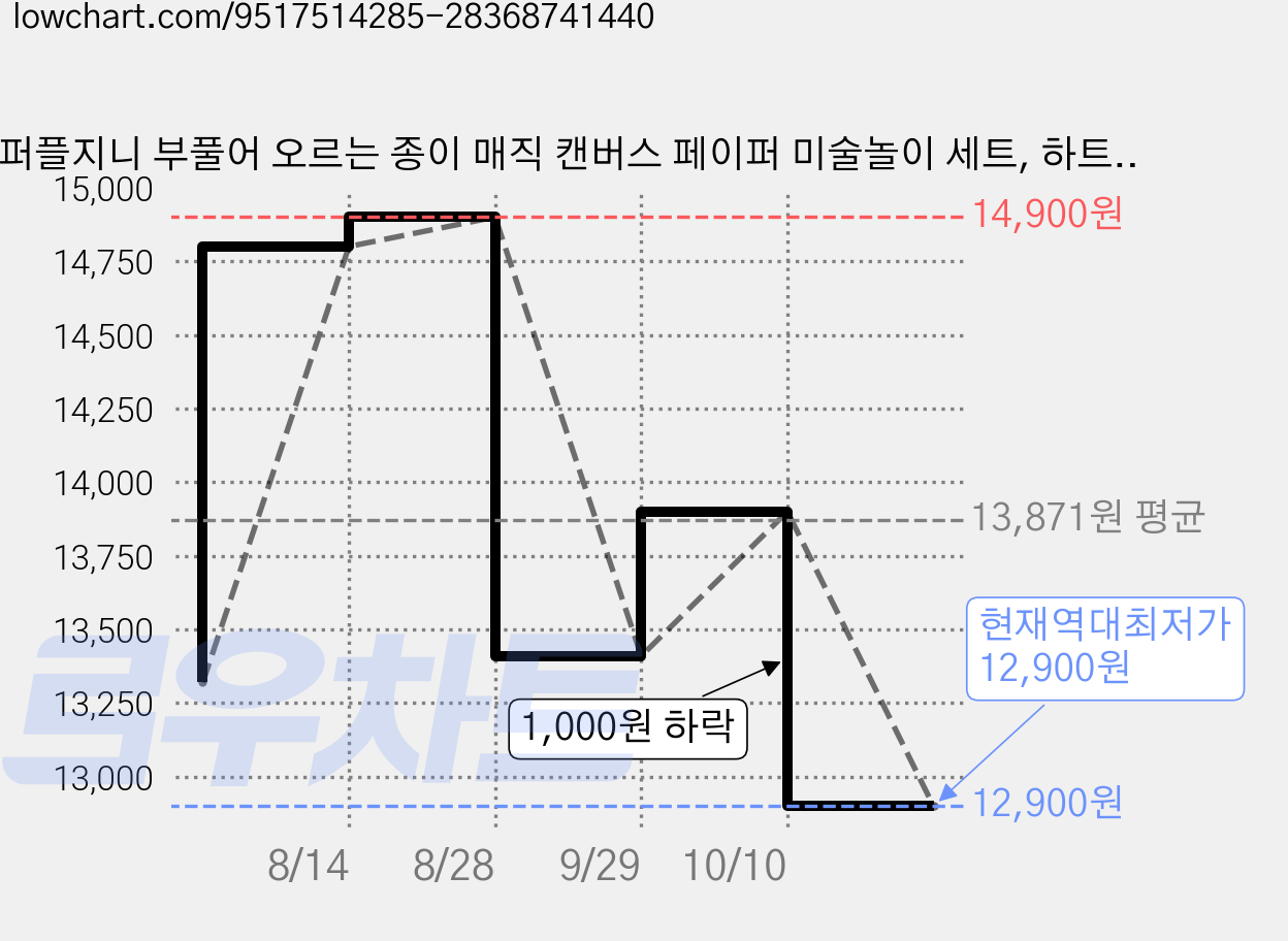 퍼플지니 부풀어 오르는 종이 매직 캔버스 페이퍼 미술놀이 세트, 하트, 30개 가격 변동 차트, 현재가 12,900원, 역대최저가