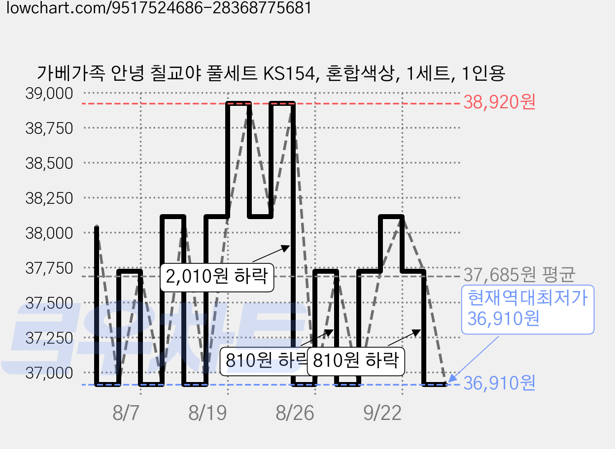 가베가족 안녕 칠교야 풀세트 KS154, 혼합색상, 1세트, 1인용 가격 변동 차트, 현재가 36,910원, 역대최저가