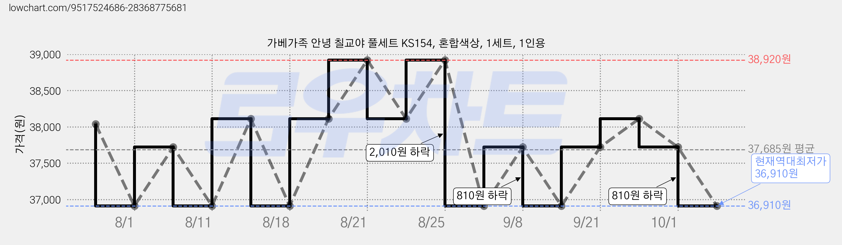 가베가족 안녕 칠교야 풀세트 KS154, 혼합색상, 1세트, 1인용 가격 변동 차트, 현재가 36,910원, 역대최저가