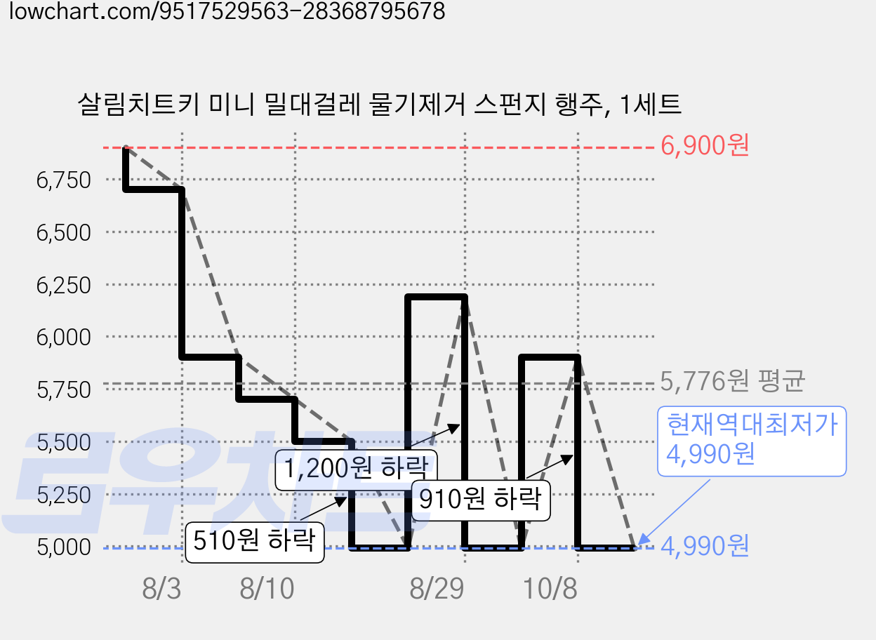 살림치트키 미니 밀대걸레 물기제거 스펀지 행주, 1세트 가격 변동 차트, 현재가 4,990원, 역대최저가