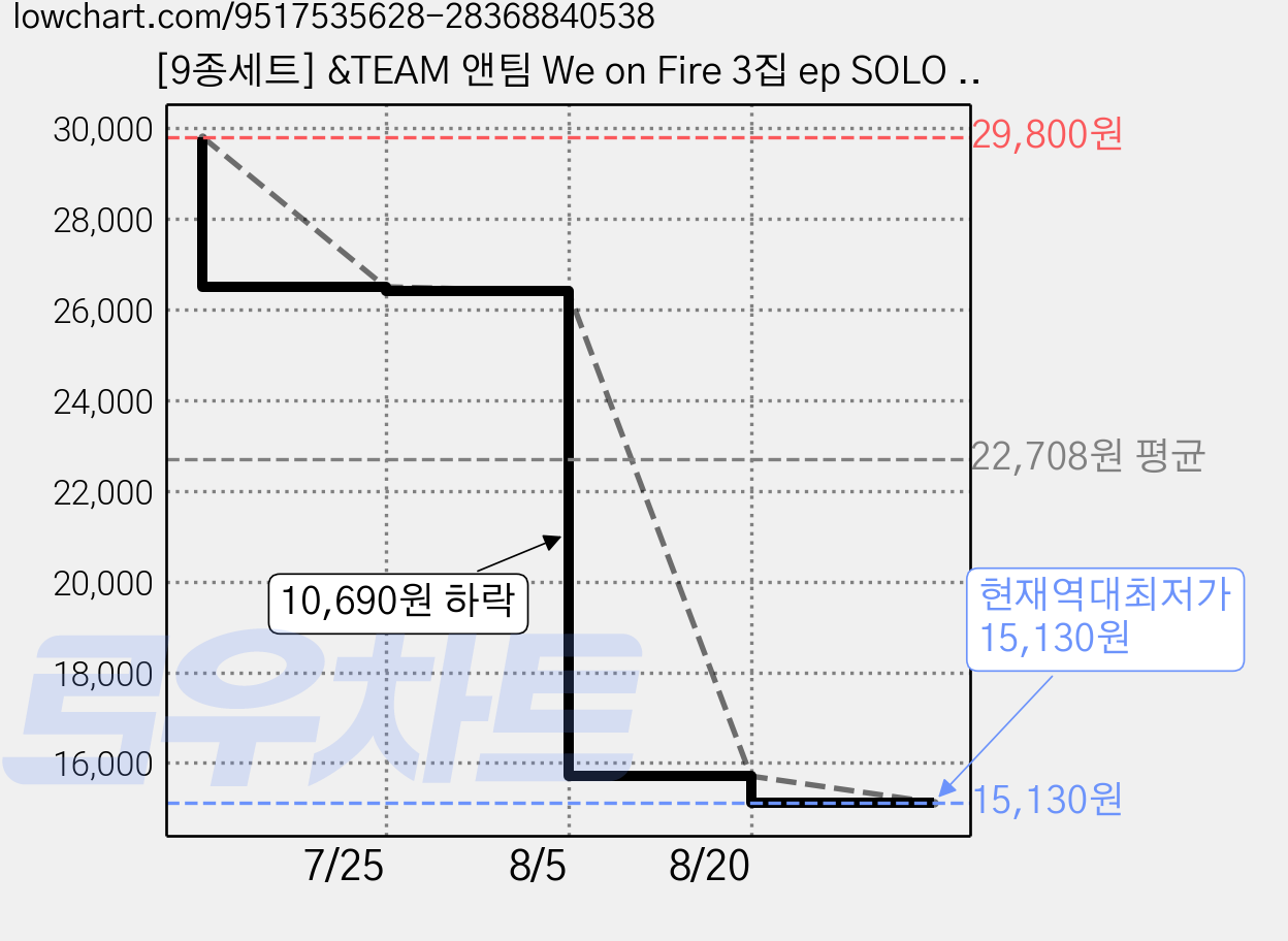 [9종세트] &TEAM 앤팀 We on Fire 3집 ep SOLO EDITION 가격 변동 차트, 현재가 15,130원, 역대최저가
