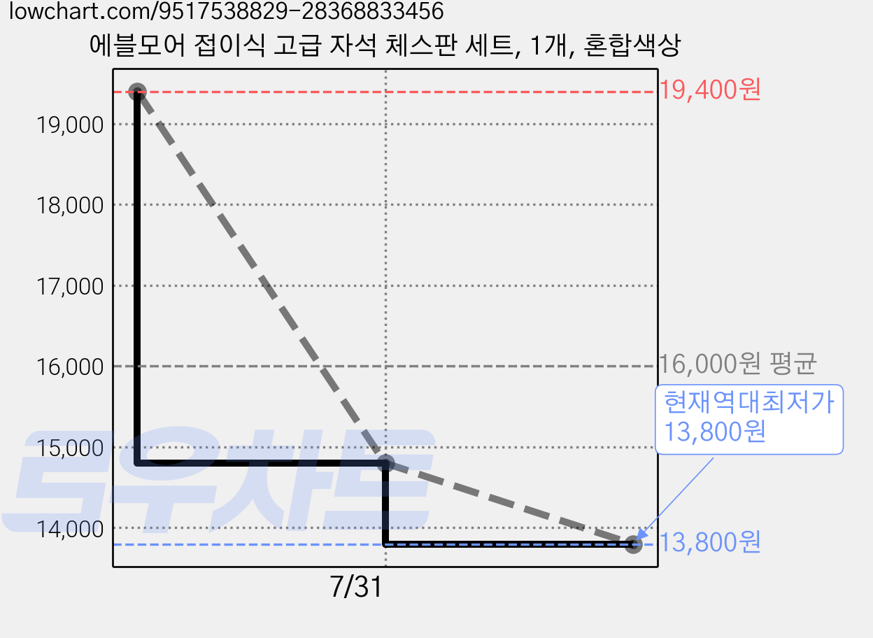 에블모어 접이식 고급 자석 체스판 세트, 1개, 혼합색상 가격 변동 차트, 현재가 13,800원, 역대최저가