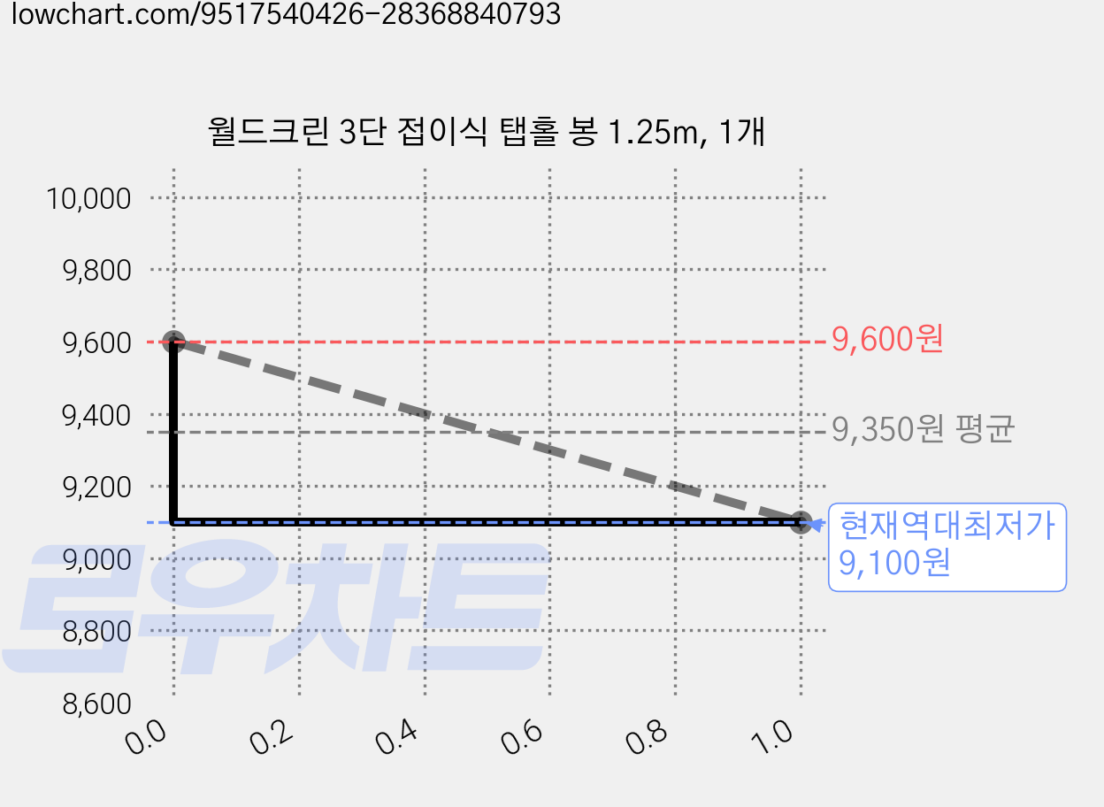 월드크린 3단 접이식 탭홀 봉 1.25m, 1개 가격 변동 차트, 현재가 9,100원, 역대최저가