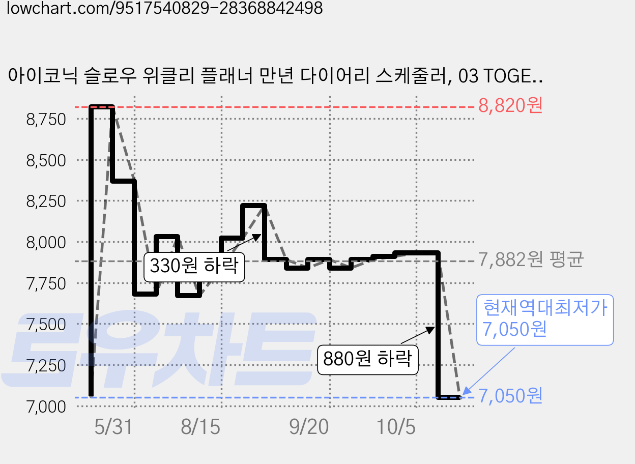 아이코닉 슬로우 위클리 플래너 만년 다이어리 스케줄러, 03 TOGETHER, 1개 가격 변동 차트, 현재가 7,050원, 역대최저가