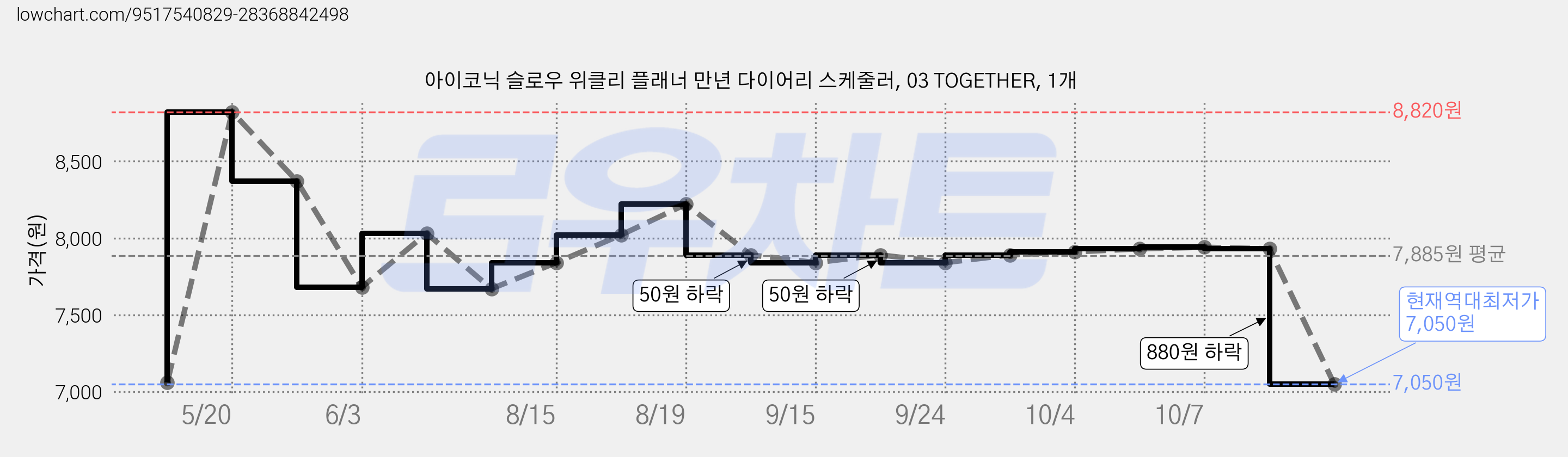 아이코닉 슬로우 위클리 플래너 만년 다이어리 스케줄러, 03 TOGETHER, 1개 가격 변동 차트, 현재가 7,050원, 역대최저가