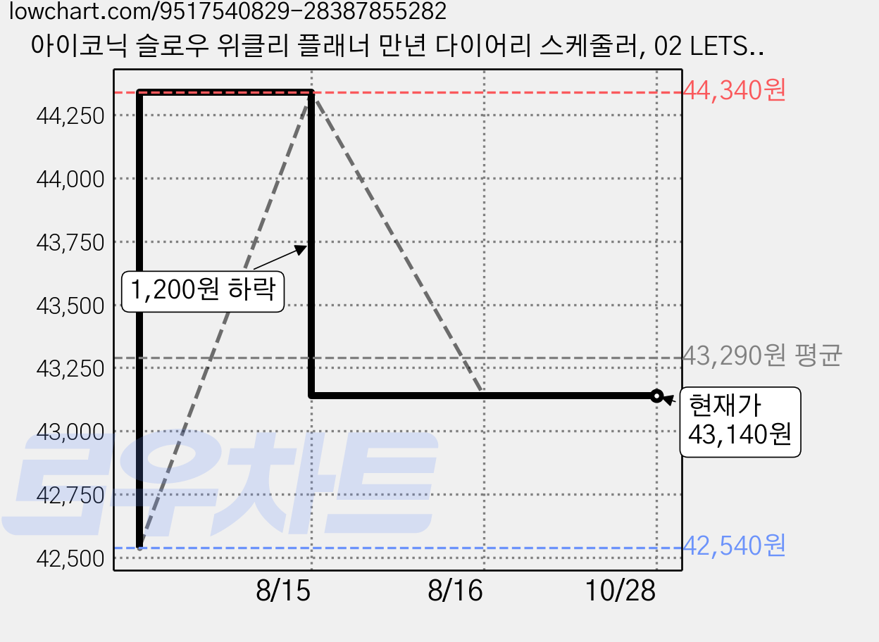 아이코닉 슬로우 위클리 플래너 만년 다이어리 스케줄러, 02 LETS COOK, 6개 가격 변동 차트, 현재가 43,140원, 관측 최저가 42,540원