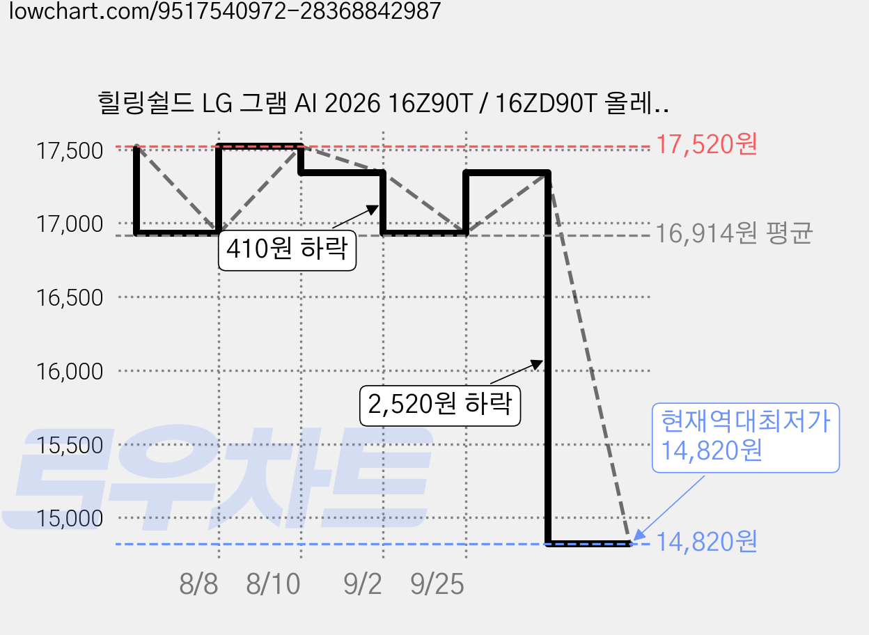 힐링쉴드 LG 그램 AI 2026 16Z90T / 16ZD90T 올레포빅 Light 액정보호필름, 1개 가격 변동 차트, 현재가 14,820원, 역대최저가